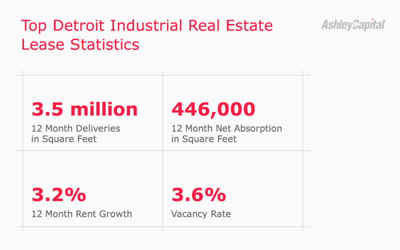 Detroit Industrial Real Estate Snapshot Ashley Capital